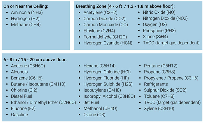 At What Height Should Sensors be Mounted?