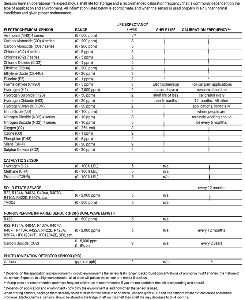 How Long do Sensors Last?