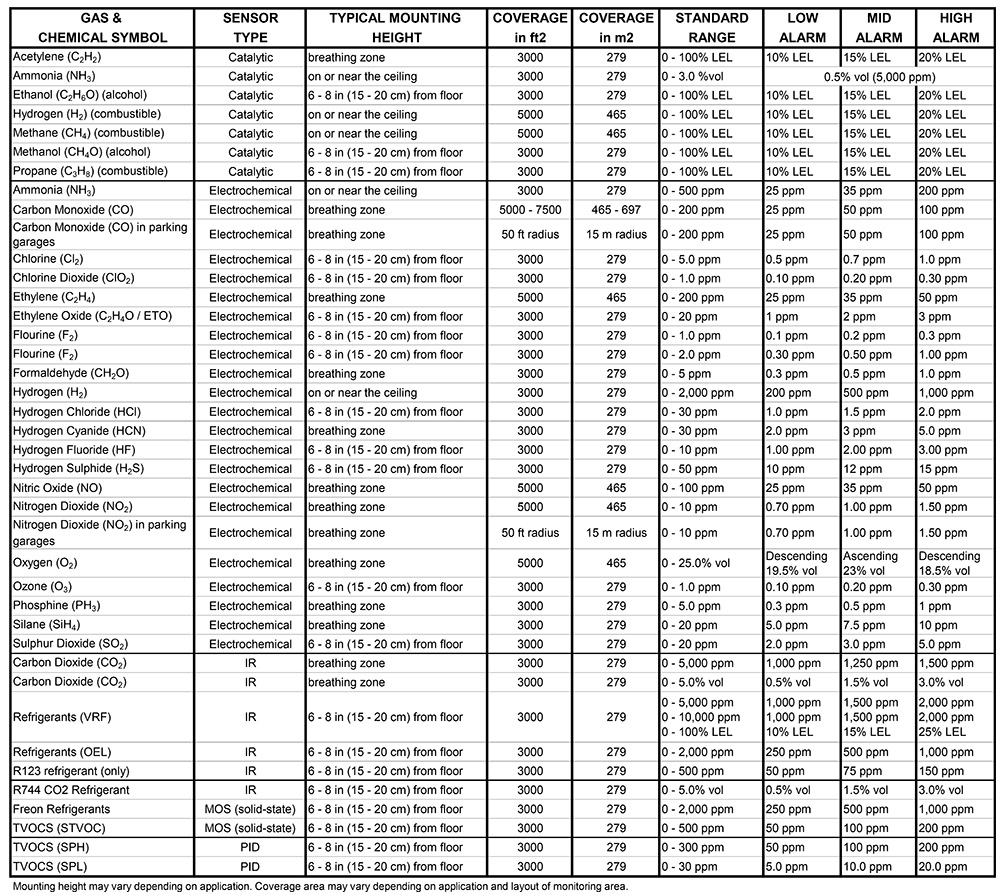 Suggested Alarm Setpoints (includes sensor coverage)