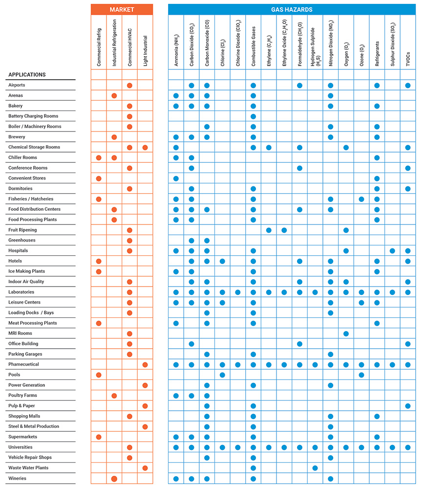Target Market and Gas Hazards Chart